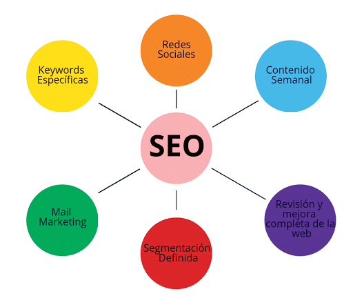 Somos Tu Marketing | Diseño web y SEO en Valdemoro